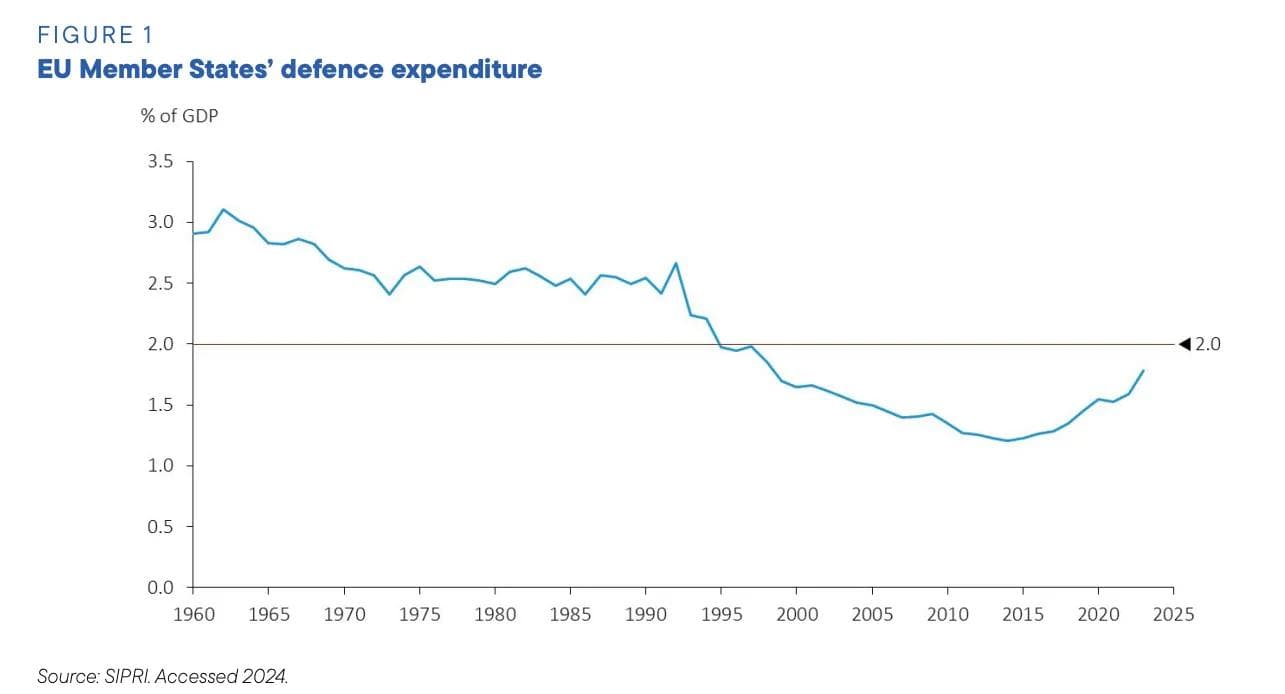 EU member states' defence expenditure