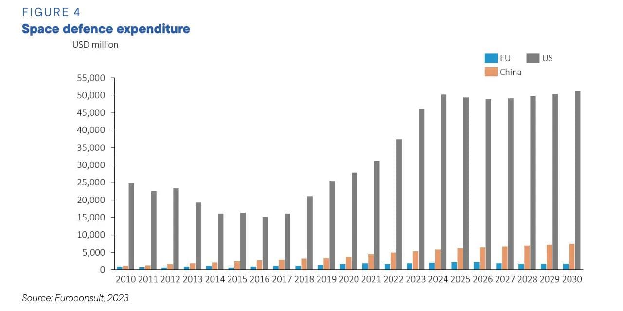 European investment in space defence