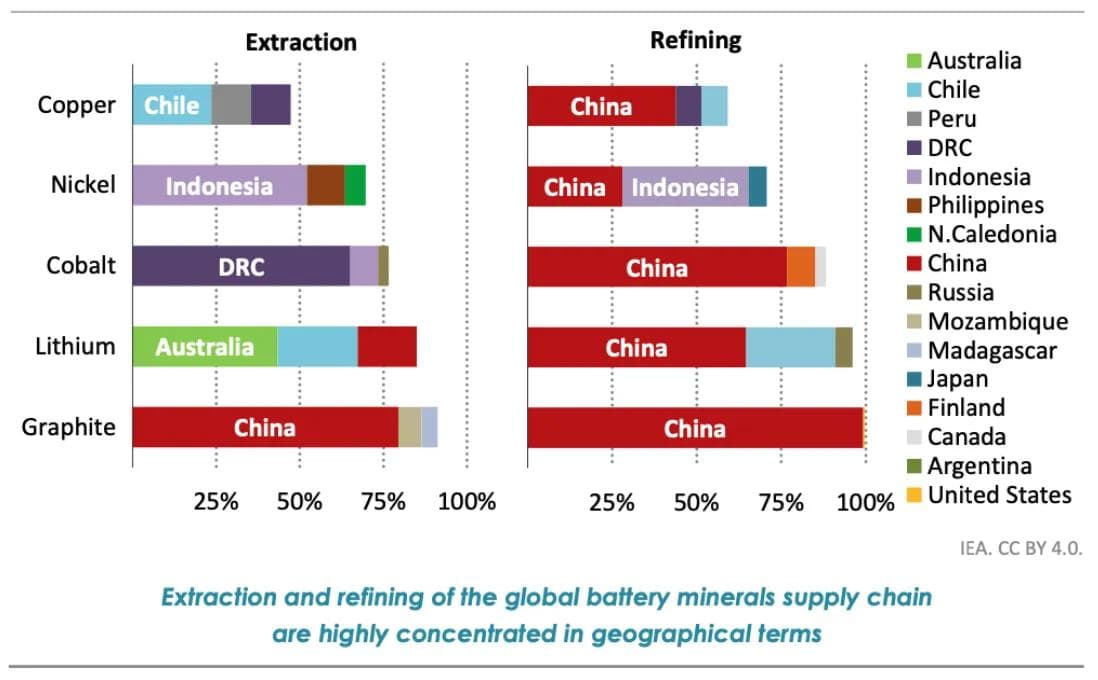 Geographical concentration of battery minerals