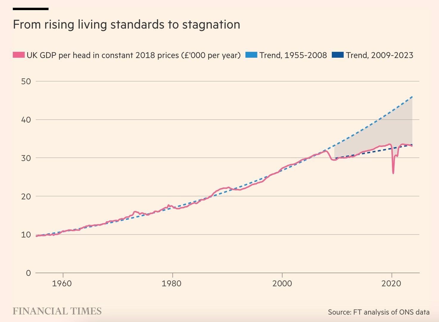 Graph showing stagnation in UK GDP