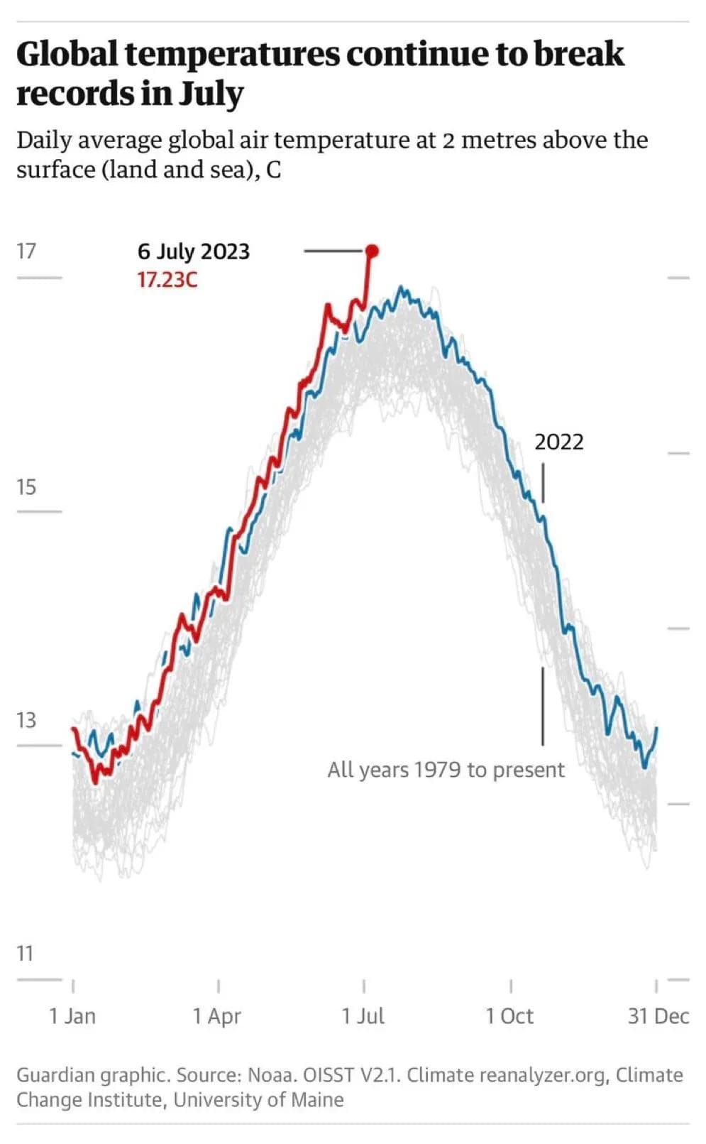 global temperatures graph