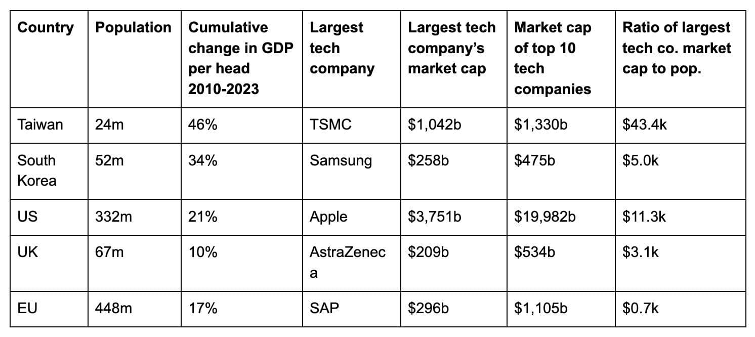 Population, GDP and tech market value