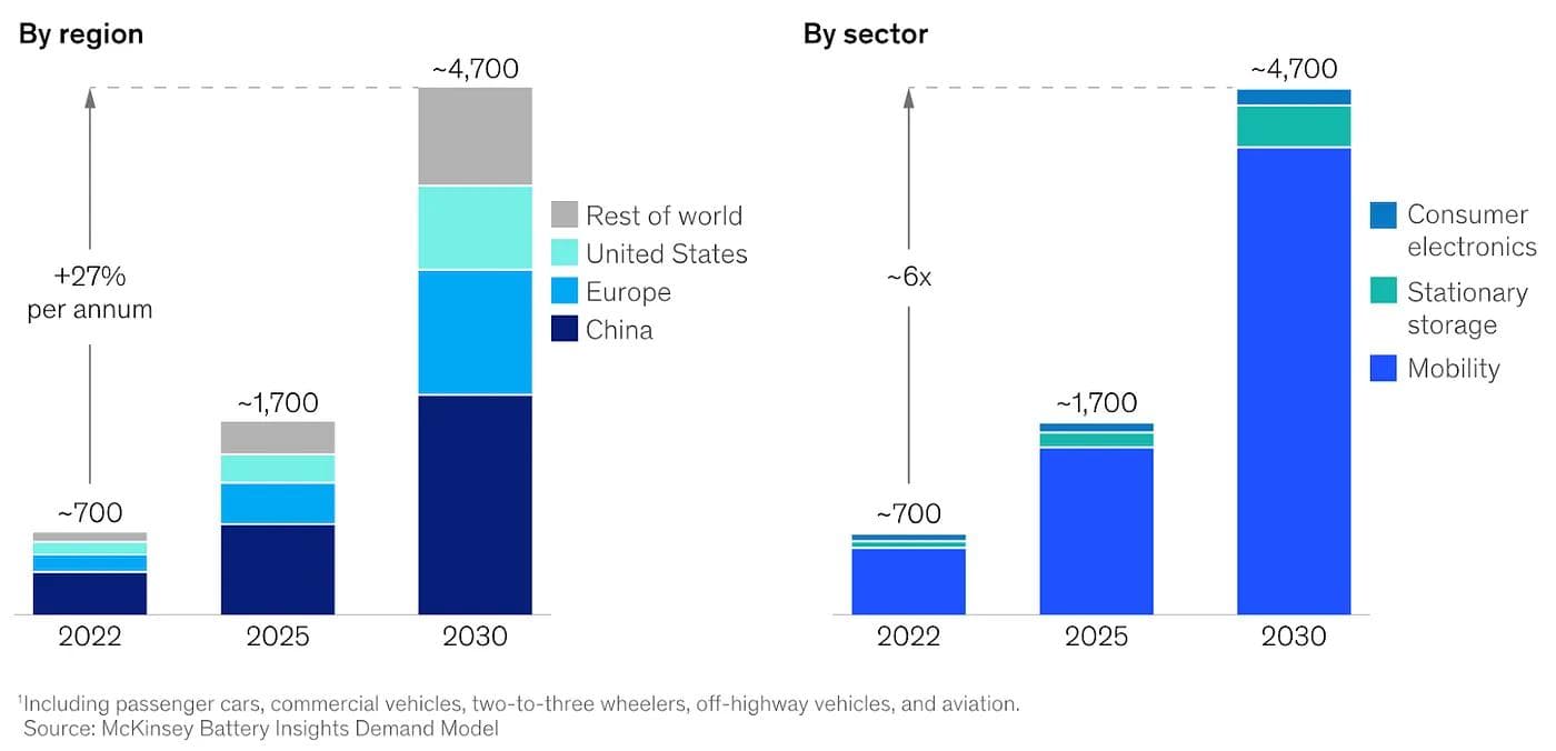 Forecast global battery cell demand, GWh